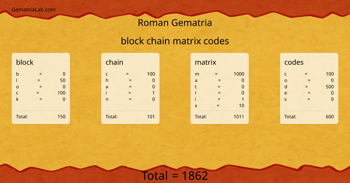 block chain matrix codes in roman Gematria